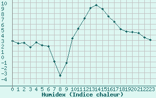 Courbe de l'humidex pour Carpentras (84)