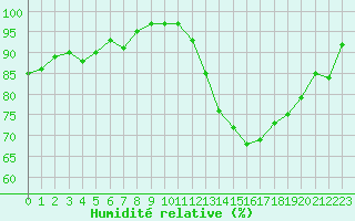 Courbe de l'humidit relative pour Landivisiau (29)
