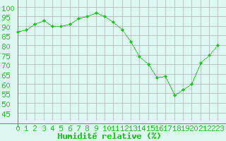 Courbe de l'humidit relative pour Saint-Amans (48)
