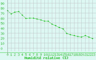 Courbe de l'humidit relative pour Marseille - Saint-Loup (13)