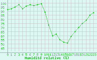 Courbe de l'humidit relative pour Bagnres-de-Luchon (31)