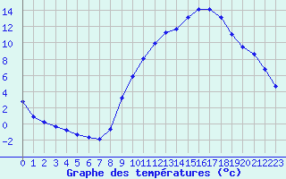 Courbe de tempratures pour Gap-Sud (05)