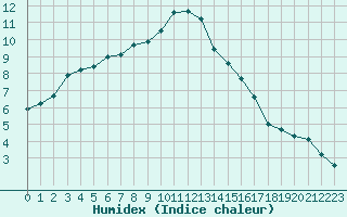 Courbe de l'humidex pour Leign-les-Bois (86)