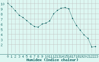 Courbe de l'humidex pour Poitiers (86)