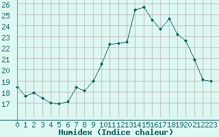 Courbe de l'humidex pour Nantes (44)