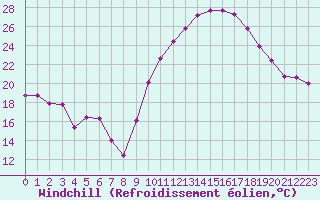 Courbe du refroidissement olien pour Le Luc - Cannet des Maures (83)