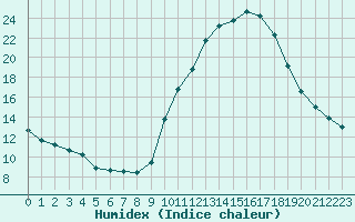 Courbe de l'humidex pour Gap-Sud (05)