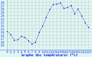 Courbe de tempratures pour Chatelus-Malvaleix (23)