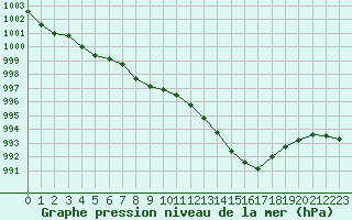 Courbe de la pression atmosphrique pour Les Pennes-Mirabeau (13)
