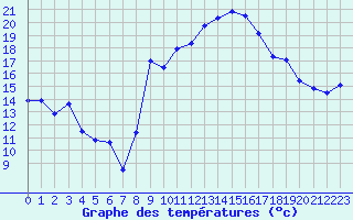 Courbe de tempratures pour Figari (2A)