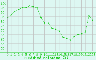 Courbe de l'humidit relative pour Alenon (61)