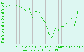 Courbe de l'humidit relative pour Saint-Girons (09)
