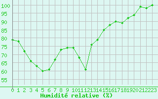 Courbe de l'humidit relative pour Rodez (12)