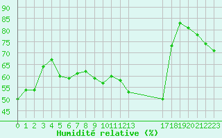 Courbe de l'humidit relative pour Avila - La Colilla (Esp)