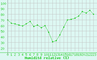 Courbe de l'humidit relative pour Xonrupt-Longemer (88)