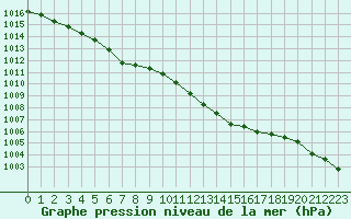Courbe de la pression atmosphrique pour Saint-Jean-de-Liversay (17)