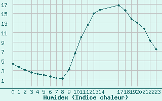 Courbe de l'humidex pour Biache-Saint-Vaast (62)