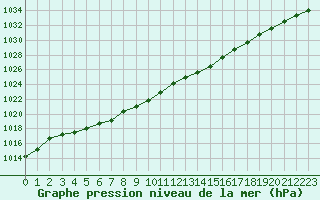 Courbe de la pression atmosphrique pour Orly (91)