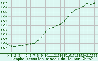 Courbe de la pression atmosphrique pour Metz-Nancy-Lorraine (57)