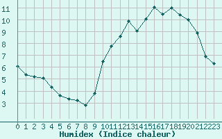 Courbe de l'humidex pour Les Herbiers (85)