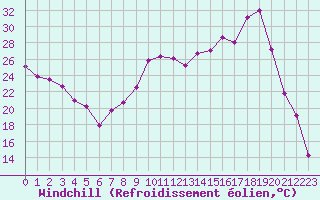 Courbe du refroidissement olien pour Dinard (35)