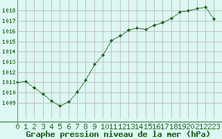 Courbe de la pression atmosphrique pour Corsept (44)