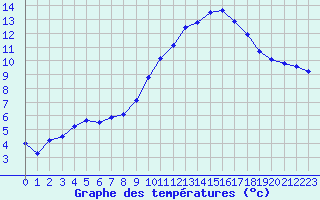 Courbe de tempratures pour Roujan (34)