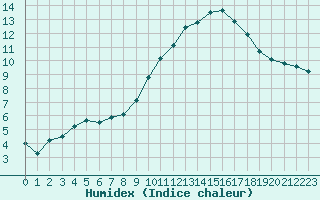 Courbe de l'humidex pour Roujan (34)