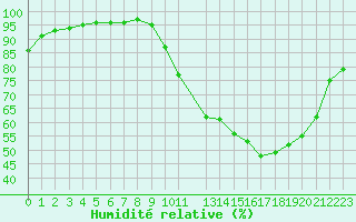 Courbe de l'humidit relative pour Variscourt (02)