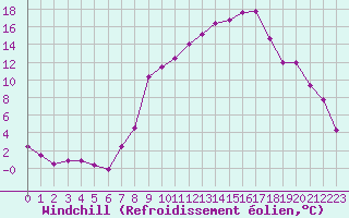 Courbe du refroidissement olien pour Formigures (66)