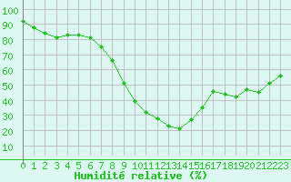 Courbe de l'humidit relative pour Selonnet - Chabanon (04)