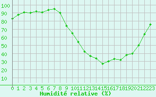 Courbe de l'humidit relative pour Besson - Chassignolles (03)