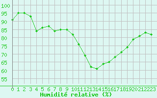 Courbe de l'humidit relative pour Dinard (35)