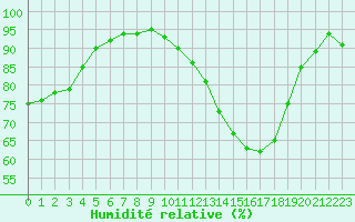 Courbe de l'humidit relative pour Chartres (28)