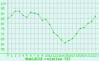 Courbe de l'humidit relative pour Charleville-Mzires (08)