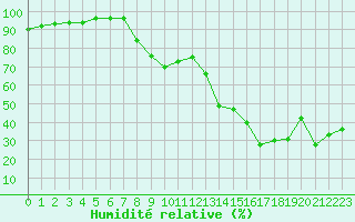 Courbe de l'humidit relative pour Lyon - Saint-Exupry (69)