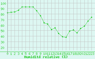 Courbe de l'humidit relative pour Isle-sur-la-Sorgue (84)