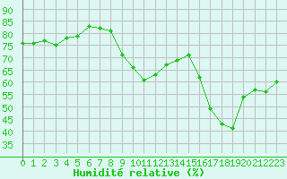 Courbe de l'humidit relative pour Perpignan Moulin  Vent (66)