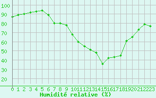 Courbe de l'humidit relative pour Embrun (05)