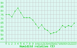 Courbe de l'humidit relative pour Nmes - Garons (30)