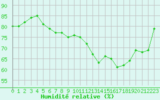 Courbe de l'humidit relative pour Paris Saint-Germain-des-Prs (75)
