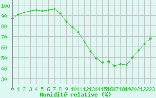 Courbe de l'humidit relative pour Dax (40)