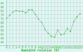 Courbe de l'humidit relative pour Beaucroissant (38)