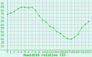 Courbe de l'humidit relative pour Bouligny (55)