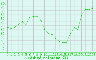 Courbe de l'humidit relative pour Sgur-le-Chteau (19)