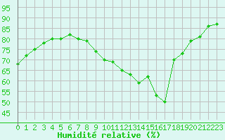 Courbe de l'humidit relative pour Avila - La Colilla (Esp)