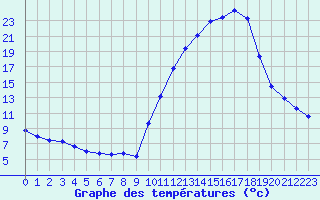 Courbe de tempratures pour Grenoble/agglo Le Versoud (38)