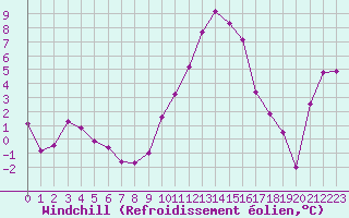 Courbe du refroidissement olien pour Epinal (88)