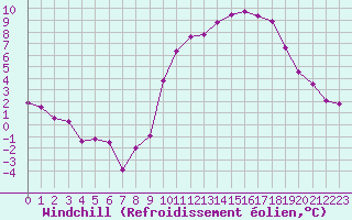 Courbe du refroidissement olien pour Besanon (25)