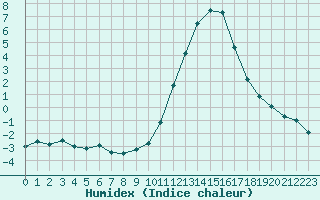 Courbe de l'humidex pour Grenoble/agglo Le Versoud (38)